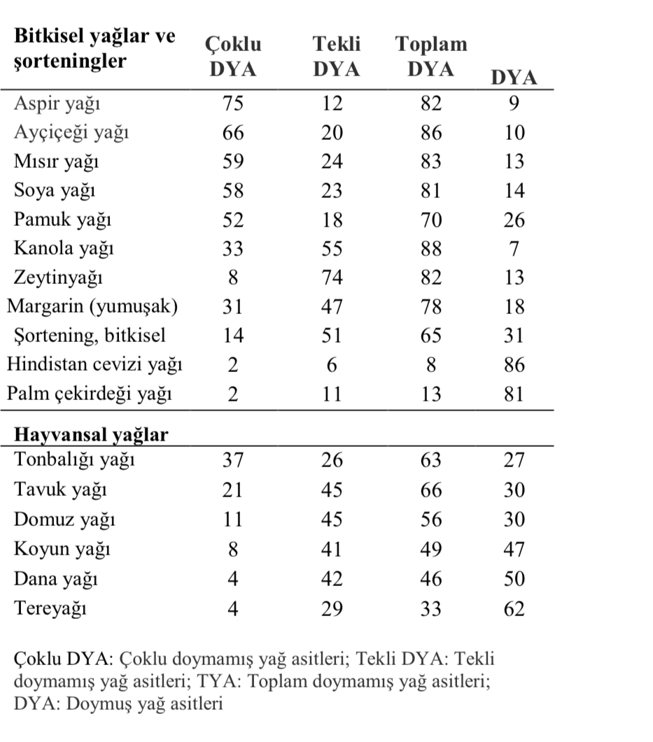 çoklu doymamış yağ asitleri