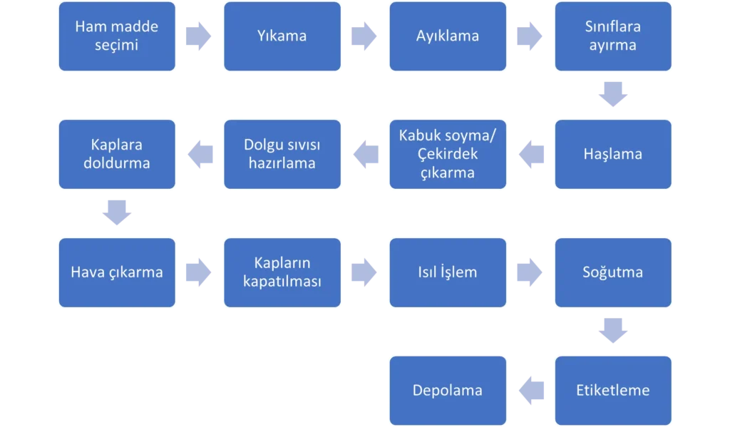 konserve yapımı