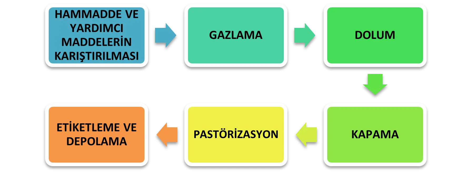 gazoz üretimi